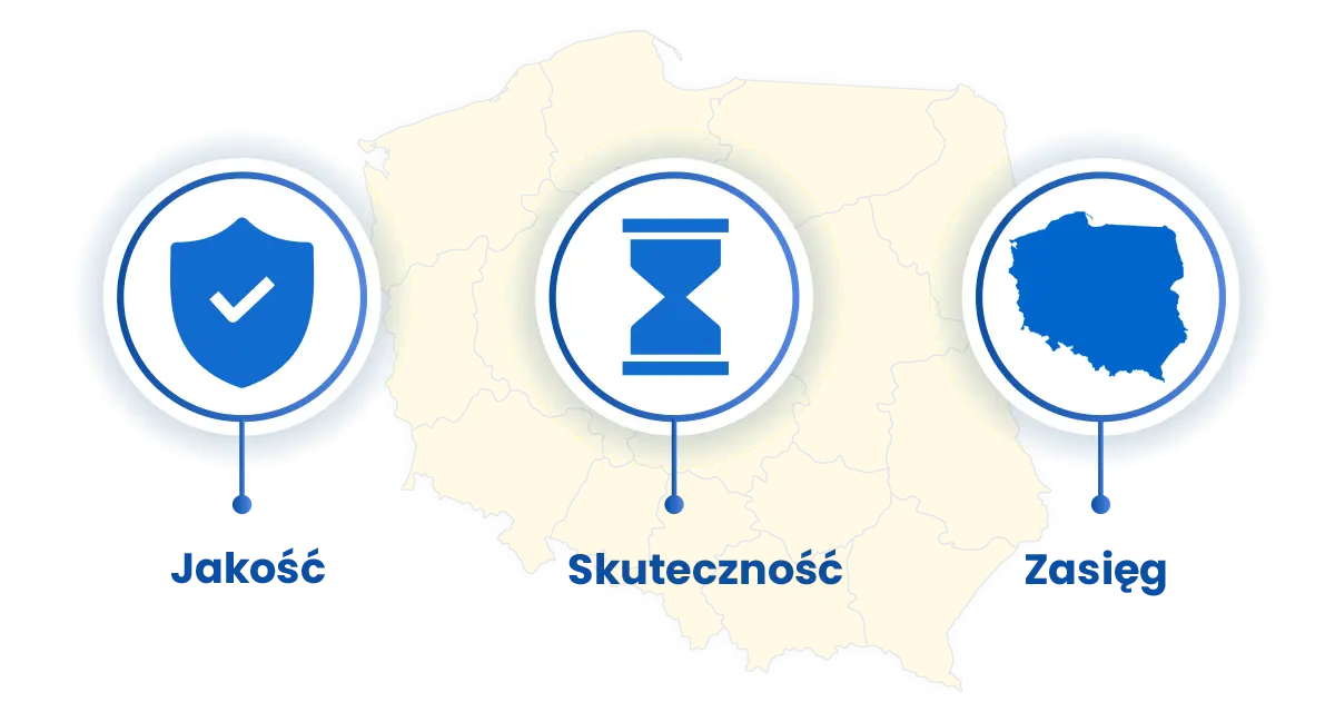 Infografika z mapą Polski podzieloną na województwa, przedstawiająca trzy główne filary platformy: Jakość, Efektywność i Zasięg